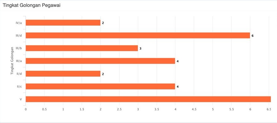 2025 Statistik Berdasarkan Golongan
