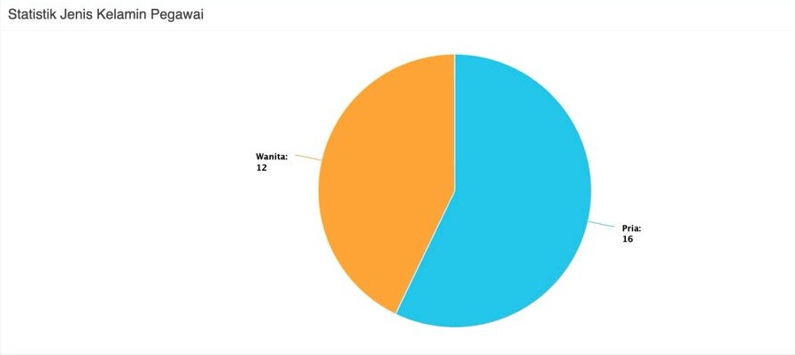 2025 Statistik Berdasarkan Jenis Kelamin