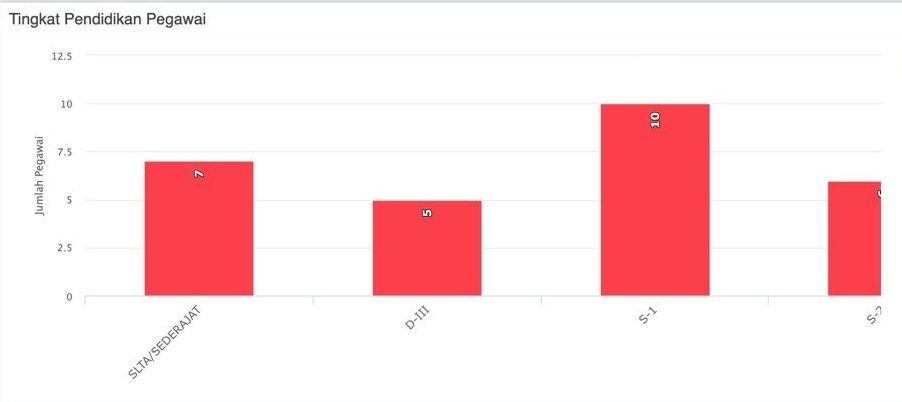 2025 Statistik Berdasarkan Pendidikan