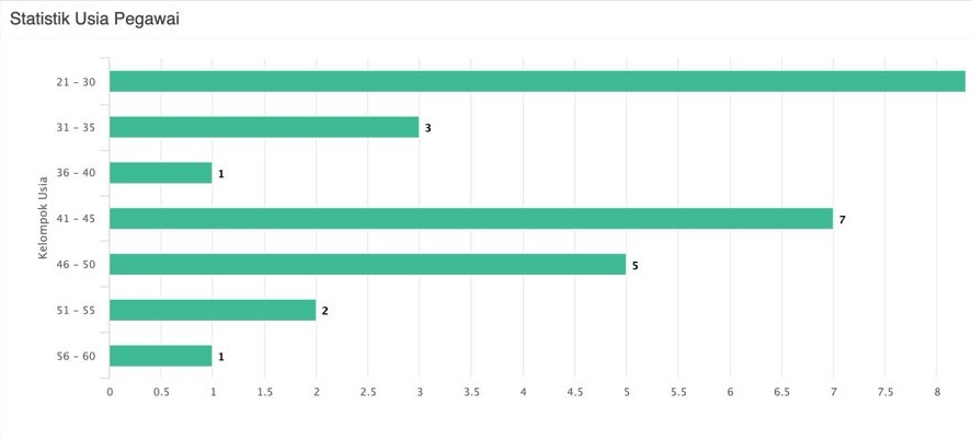 2025 Statistik Berdasarkan Usia